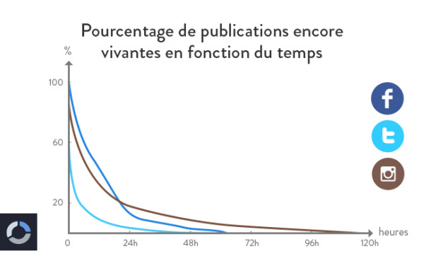 Publications Facebook Twitter Instagram vivantes en fonction du temps