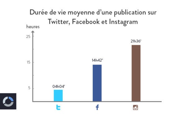 Comparaison durée de vie posts Facebook tweets photos Instagram
