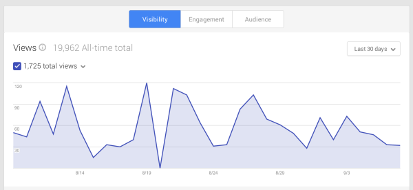 reach engagement impressions clicks Google+