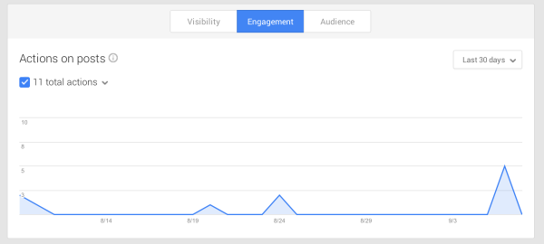 reach engagement impressions clicks Google+