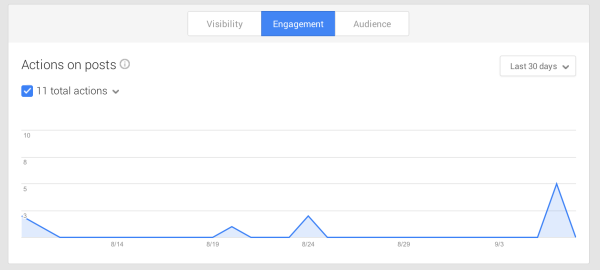 portée reach engagement impressions clics Google+