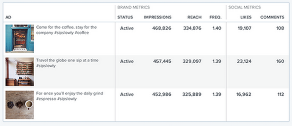 portée reach engagement impressions clics Instagram