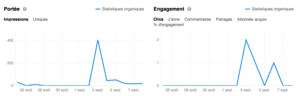 portée reach engagement impressions clics Linkedin
