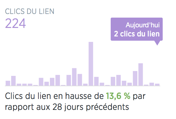 portée reach engagement impressions clics Twitter 2