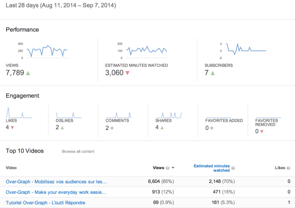 portée reach engagement impressions clics Youtube