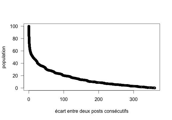 Graphe 2 Répétition URL