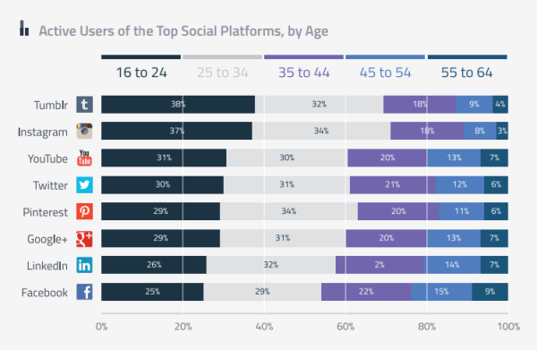 active-users-top-social-plateforms-by-age-600x391