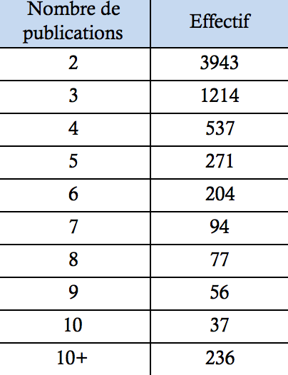 chiffres-publications-effectifs