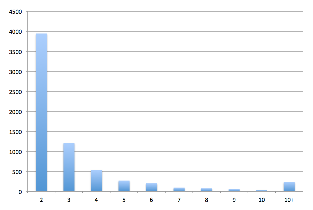 publications-effectifs