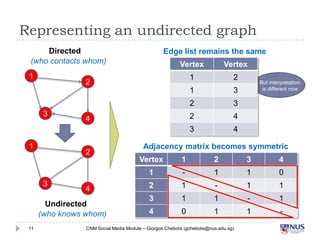 Representing an undirected graph
Directed
(who contacts whom)
1
Edge list remains the same
But interpretation
is differen...