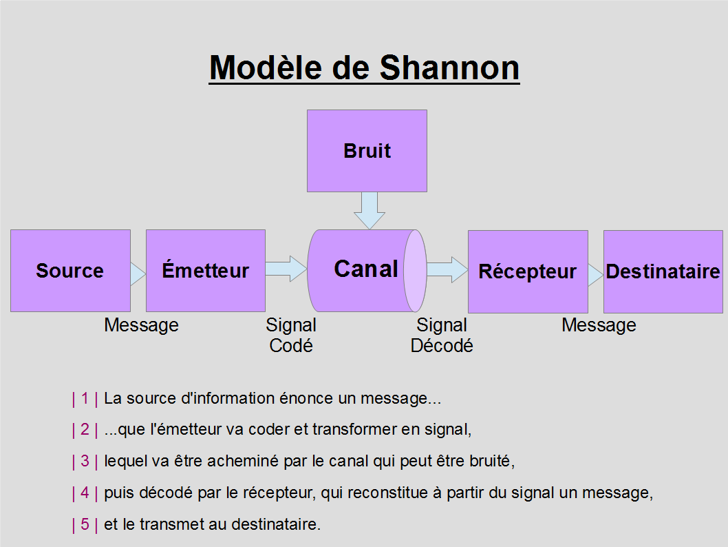 Modèle de Shannon - Communication.png